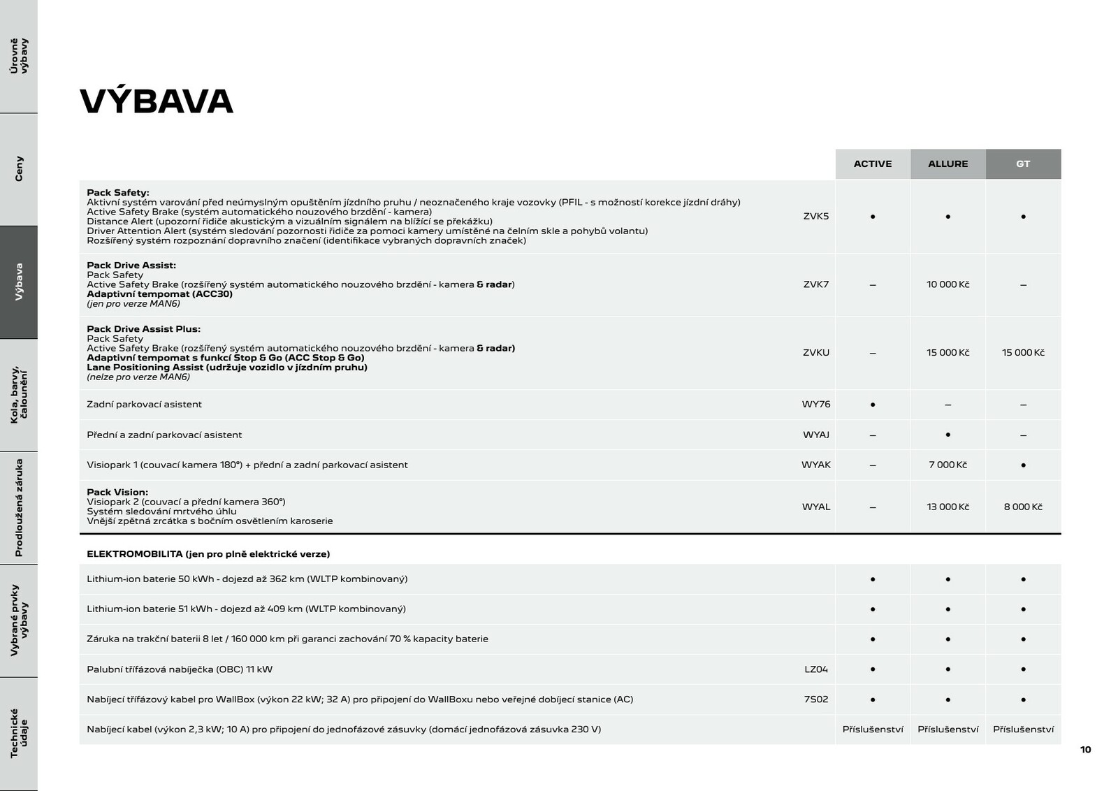 Nová 208 - ceník